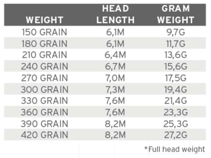 Skyteklump SA Spey Light Scandi Head